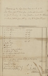 Invoice of China Ware to Susan Kean, 1796